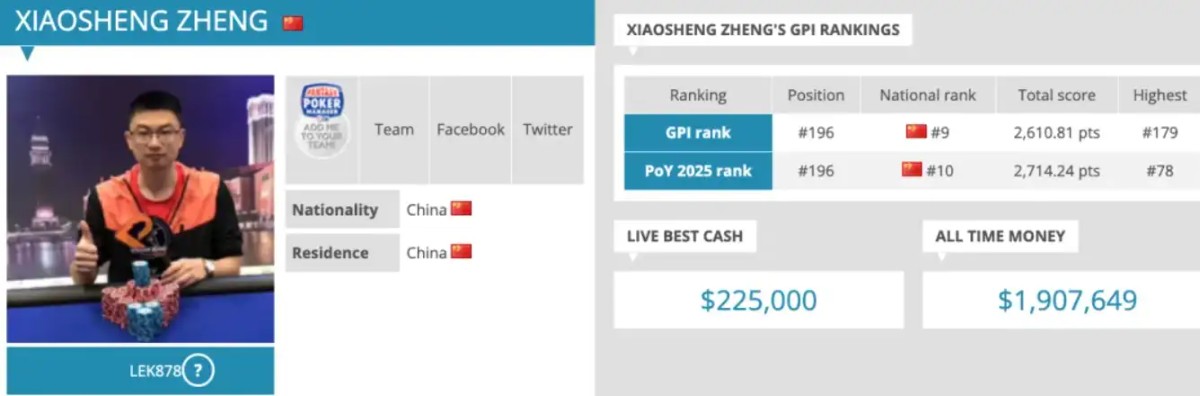 【德州扑克】华人牌手集体崛起!2025年度GPI榜单揭晓 多位中国选手挺近前列